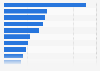 Advertising spending in Ireland 2016, by industry sector
