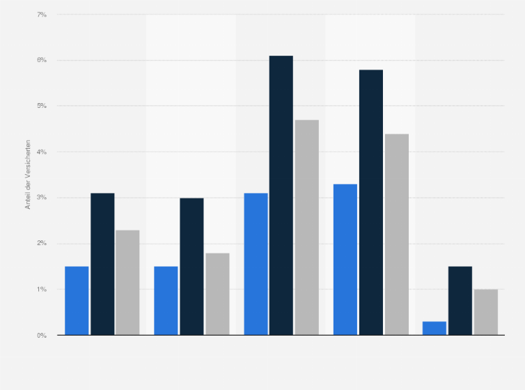 Statistik: Anteil der BKK-Versicherten mit rezidivierender depressiver Störung (F33) nach Versichertengruppe und Geschlecht im Jahr 2013*