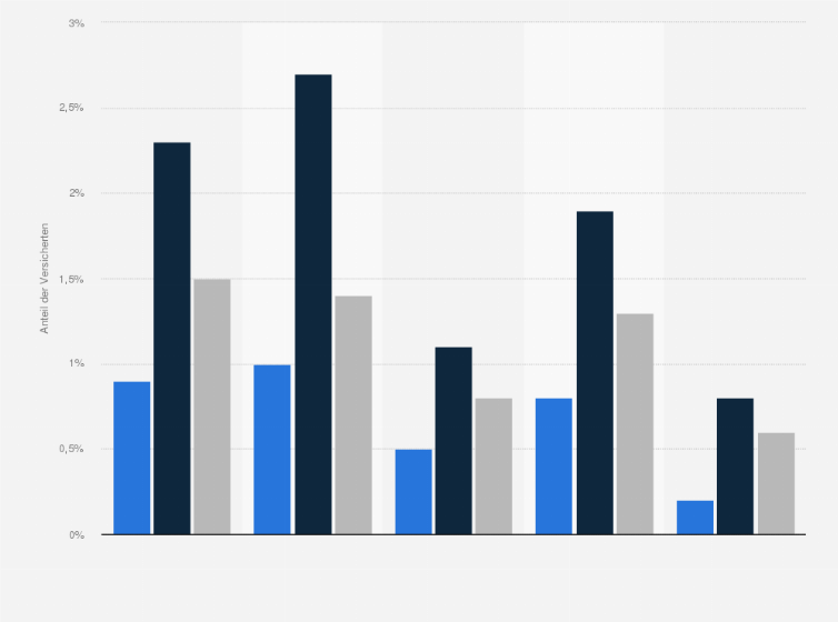 Statistik: Anteil der BKK-Versicherten mit Diagnose Burn-out (Z73) nach Versichertengruppe und Geschlecht im Jahr 2013*