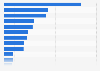 Advertising spending in the Netherlands 2017, by industry sector