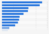 Payment methods offered in online shops in Germany 2015