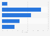 Confidence in TSA officials catching a terrorist in the U.S. as of June 2015