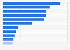 Most important criteria for e-payment systems in online shops in Germany 2015