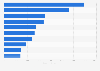 Advertising spending in Poland 2017, by industry sector