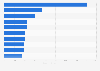 Highest spending advertisers in Poland 2017