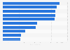 Advertising spending in Portugal 2017, by industry sector