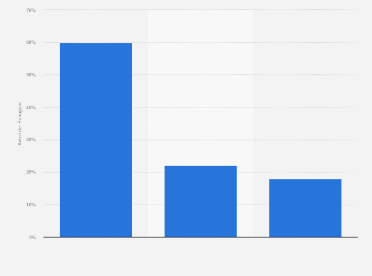Statistik: Wie sicher bewerten Sie persönlich die Sicherheitsmechanismen für Überweisungen im Online-Banking?