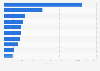 Advertising spending in Sweden 2017, by industry sector