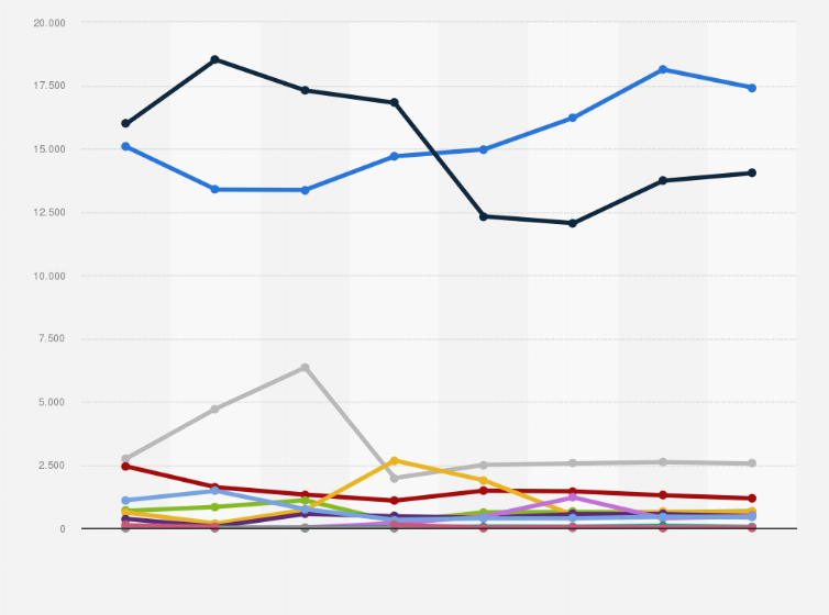 Statistik: Anzahl der Schiffsankünfte in den Seehäfen in Niedersachsen von 2005 bis 2023 nach Schiffstypen