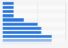 Waiting period for payment receipt in online retail in Germany 2014, by payment type