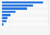 Volume of freshwater fish exports from Canada by species 2018