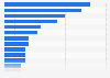 Retailers regularly used for grocery shopping among consumers Canada 2016