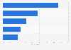 Reasons for using marketing personalization worldwide 2015