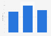 Canada share of publishers with digital-only publishing program 2013-2015