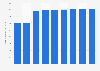 Length of inland waterways in use in Finland 1990-2015