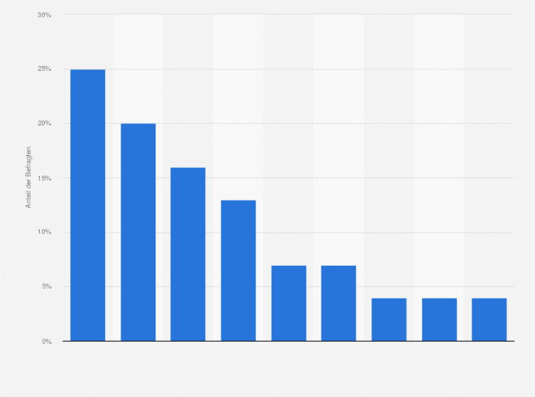 Statistik: Was stört Sie bei der Bestellung bei ausländischen Anbietern im Internet am meisten?