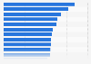 Zuschauermarktanteile des Musikantenstadl bis 2015 (nach Bundesländern)