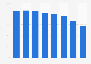Outdoor advertising awareness in Spain 2018, by age group