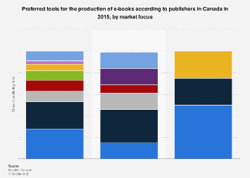 Canada: preferred tools for e-book production 2015, by market focus