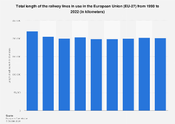 Length of railway lines in use in Europe (EU-28) from 1990 to 2016