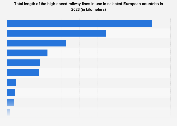 Length of the high-speed rail network in Europe, by country| Statista
