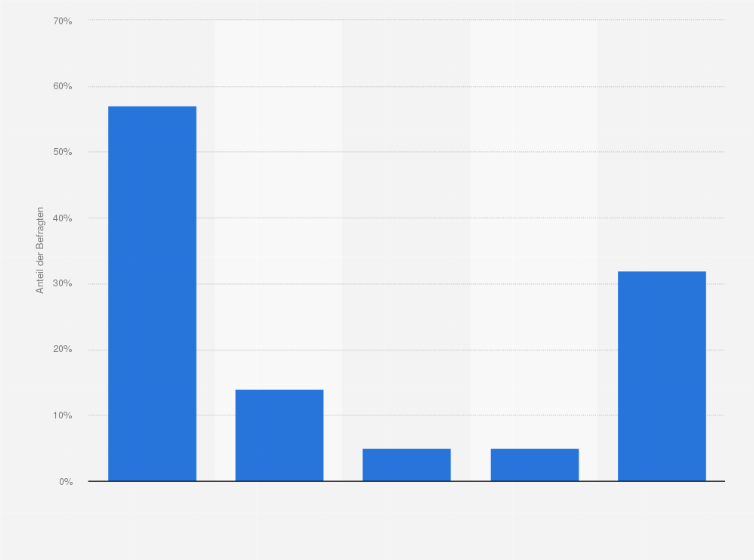 Statistik: Welche der folgenden elektronischen Identitäten verwenden Sie bei digitalen Verwaltungsleistungen?