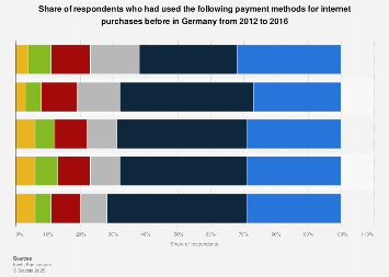 Frequently used payment methods in online retail in Germany 2012-2016