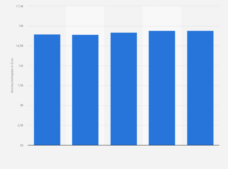 Statistik: Durchschnittspreis von gebundenen Büchern (Hardcover, Softcover) in Deutschland in den Jahren 2010 bis und 2014 (in Euro)
