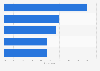 Factors which decrease willingness to work with market research 2015