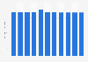 Length of oil pipelines in Bulgaria from 1990 to 2016