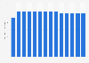 Length of oil pipelines in the Czech Republic from 1995 to 2016