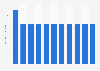 Length of oil pipelines in Denmark from 1990-2016