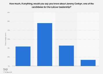 Electorate awareness of Labour leadership candidate Corbyn in the United Kingdom 2015