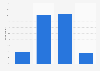 Electorate awareness of Labour leadership candidate Kendall United Kingdom 2015