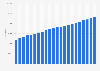Canada: master's or equivalent degree enrollment 2000-2017