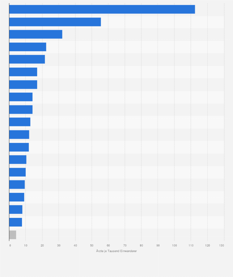 Statistik: Anzahl der praktizierenden Ärzte je 1.000 in Deutschland lebender Einwanderer nach Nationalität im Jahr 2013
