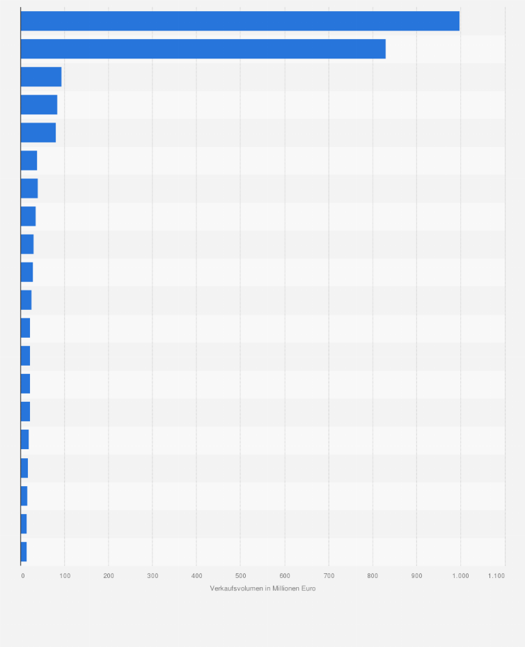 Statistik: Größte Auktionshäuser in Europa im 1. Halbjahr 2015* nach Verkaufsvolumen (in Millionen Euro) 