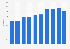 Length of oil pipelines in France from 1990 to 2015
