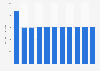 Length of oil pipelines in Croatia from 1990 to 2015