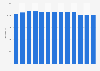 Length of oil pipelines in Italy from 1990 to 2015