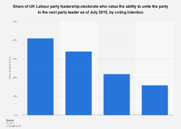 UK Labour party leadership election: ability to unite party as desired quality