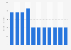 Length of oil pipelines in Latvia from 1990-2015