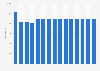 Length of oil pipelines in Hungary from 1990-2015