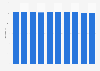 Length of oil pipelines in Slovakia from 1995 to 2015