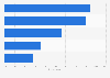 Leading sun care brands ranked by usage in Russia 2013