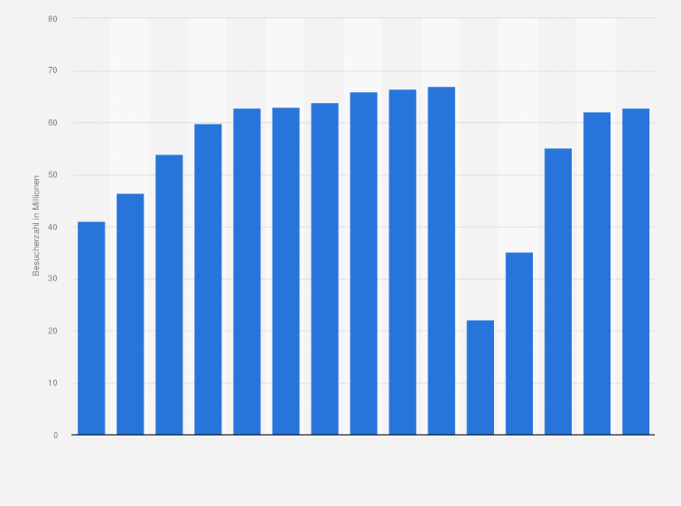 Merlin Entertainments Entwicklung Der Besucherzahlen Weltweit Bis 19 Statista