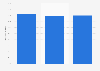 Canada: domestic as share of gross online sales 2013, by company size