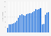 Number of tourists in hotels in Barcelona, Spain from 1990 to 2023 (in 1,000s) 