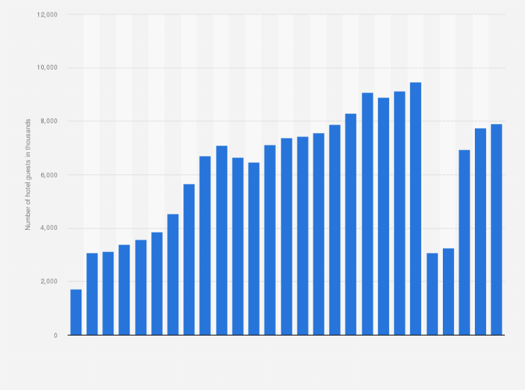 Barcelona Number Of Hotel Guests 1990 19 Statista