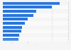 Leading seed/angel venture capital investors globally in 2018, by number of deals